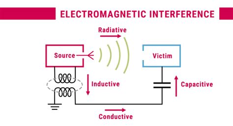 Signal Interference: Sources and Solutions