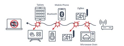 Signal Interference from Other Devices