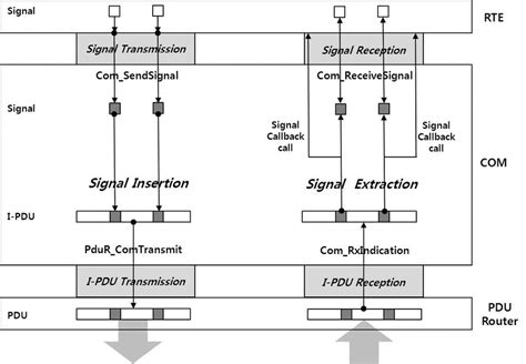 Signal Transmission and Reception