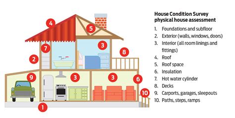 Significance of the House's Condition