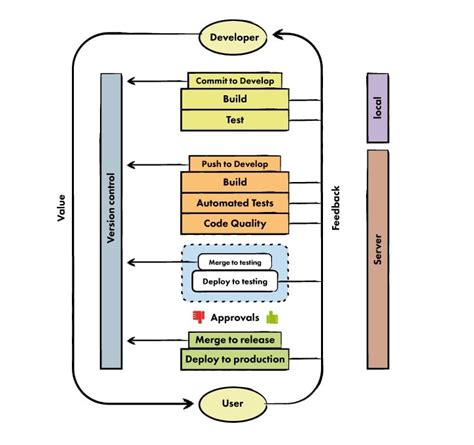 Simplified Development and Deployment Processes