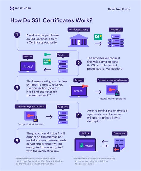 Step 1: Generating SSL certificate for secure domain connection