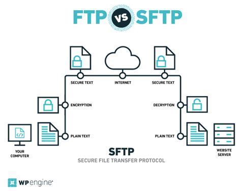 Step-by-Step Guide to Setting Up SFTP on Linux System