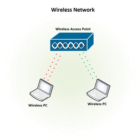 Step 2: Establishing a Connection to a Fresh Wireless Network