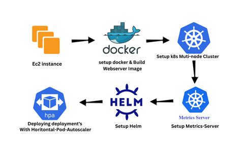 Step 2: Establishing a Docker Instance