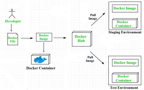 Step 2: Setting up the Containerization Environment