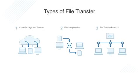 Step 2: Transfer Files to the Corresponding Online Storage