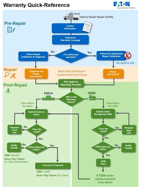 Step 3: Assessing the Warranty and Service Availabilities