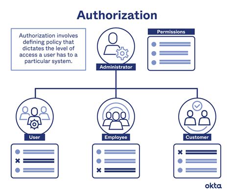 Step 3: Computer Authorization