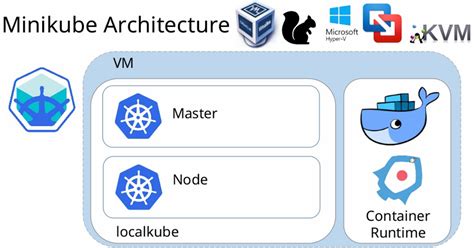 Step 3: Setting up Kubernetes on your Linux machine