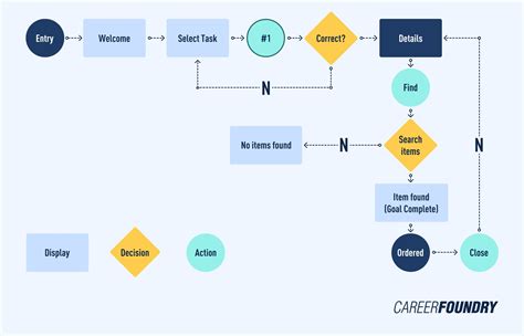 Step 3: Strategize the User Flow