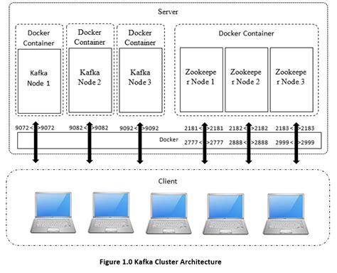 Step 4: Creating and Running the Second Kafka Container