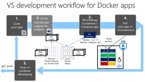 Step-by-Step Guide to Docker Deployment Process