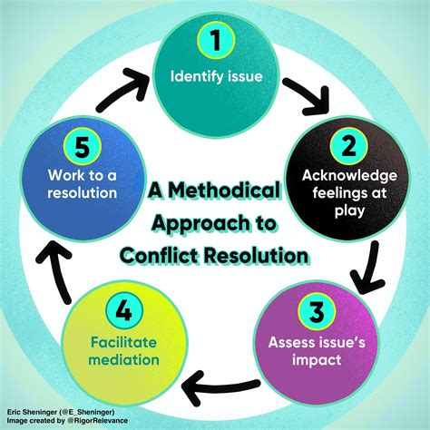 Step-by-Step Resolving Process