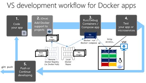 Step-by-Step Solutions for Configuring Docker to Run on Your Desired Environment
