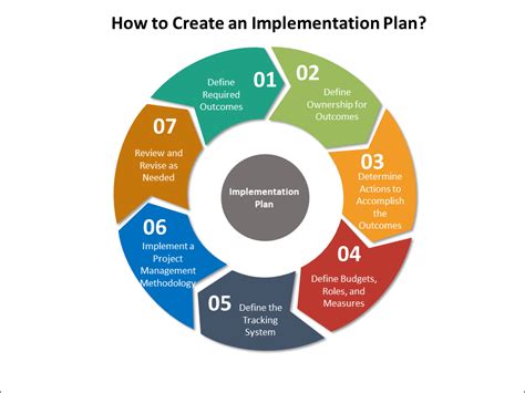 Step-by-Step Tutorial for Implementation