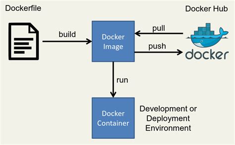 Steps to Build Linux Environment with Docker