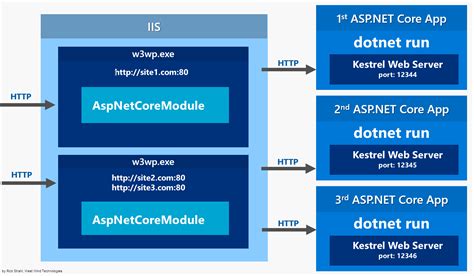 Steps to Resolve ASP.NET Core Kernel Issue in Docker Setup