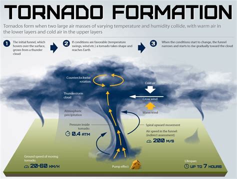 Storm of Change: Interpreting the Tornado as a Catalyst for Transformation