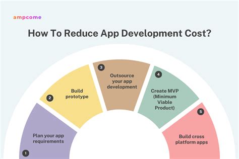 Strategies to Enhance Efficiency and Minimize Expenses in App Development without Compromising Quality