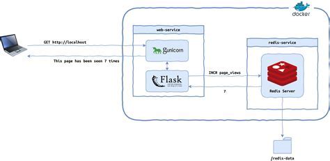 Streamline iOS App Deployment and Integration with Docker