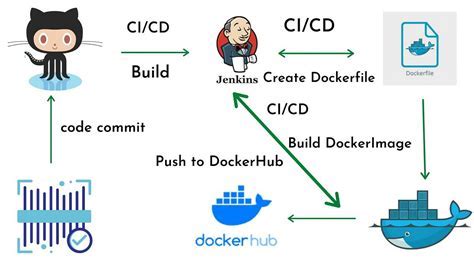 Streamlining Development Workflow with Maven Integration in Docker Environment