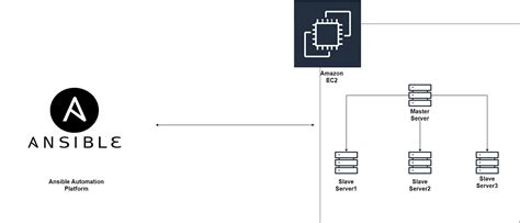 Streamlining Server Configuration with Ansible Playbooks