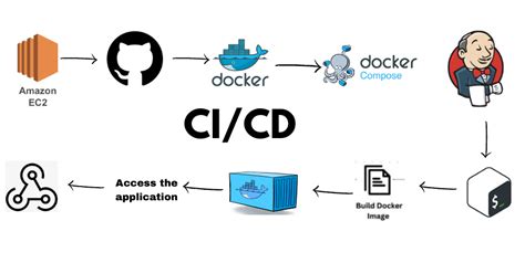 Streamlining Software Delivery with CI/CD and Docker for Java 8 Applications on Amazon Beanstalk