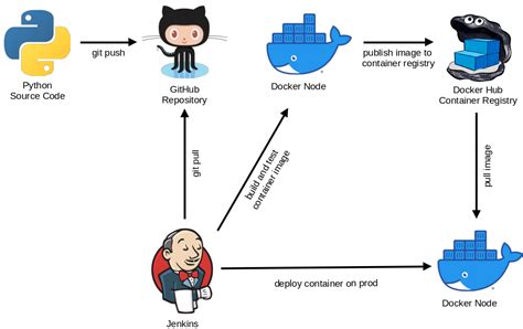 Streamlining the Application Deployment Process by Integrating Jenkins with Docker-based Agents