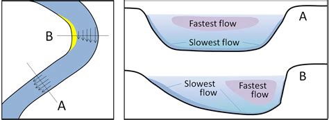 Surrendering to the Flow: Understanding the Meaning of Going Along the River in a Vessel