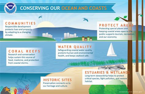 Sustainable Practices for Preserving and Enhancing the Health of Coastal Environments