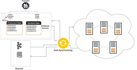 Syncing Data and User Experience across Platforms