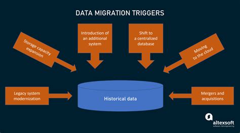Technical Challenges: The Complexities of Migrating Data