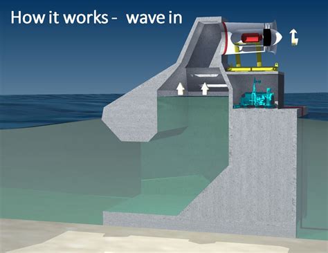 Technological Innovations: Harnessing the Power of Enormous Ocean Swells