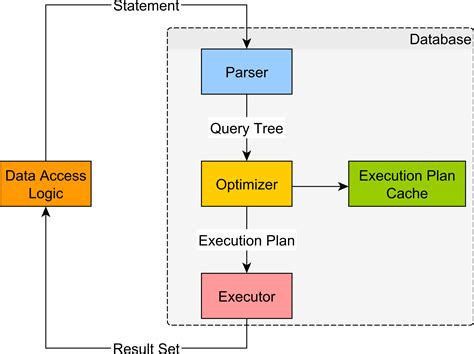 Testing the Connection and Query Execution