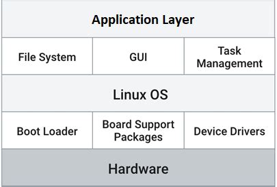 The Advantages of Linux in the World of Embedded Technology