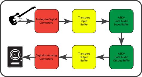 The Audio Delay Dilemma: Investigating the Latency Issues Experienced by Android Users with Wireless Earpieces