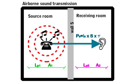 The Basics of Sound Transmission