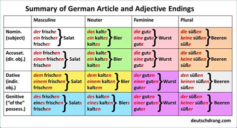 The Distinctive Characteristics and Grammar of German