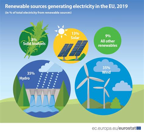 The Emergence of Renewable Energy Sources