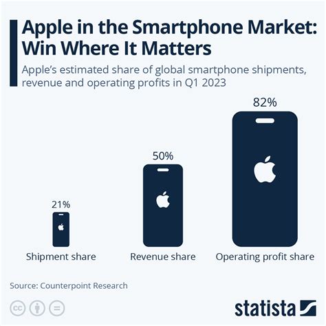 The Emergence of iOS: Apple's Impact on the Global Smartphone Industry