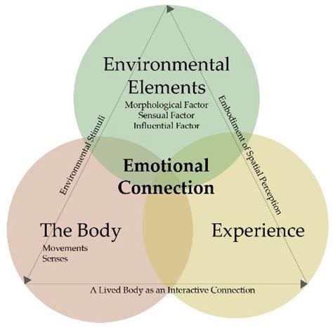 The Emotional Connection to a Living Environment