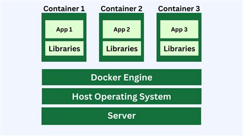 The Enduring Influence of Containerization in Continuous Execution of Commands within the Windows Environment