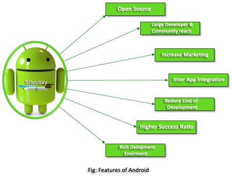 The Essence of Android: Defining its Core Features