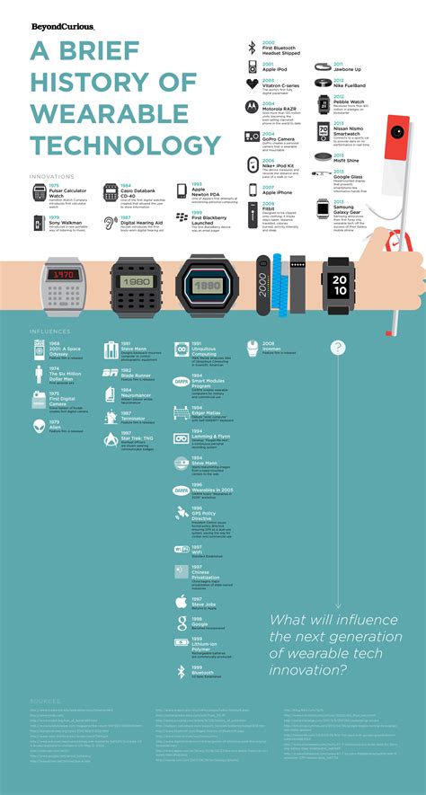The Evolution of Apple's Wearable Technology
