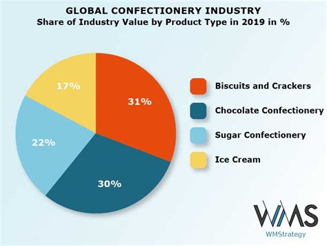 The Evolution of Confectionery Production