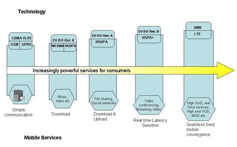 The Evolution of LTE Technology