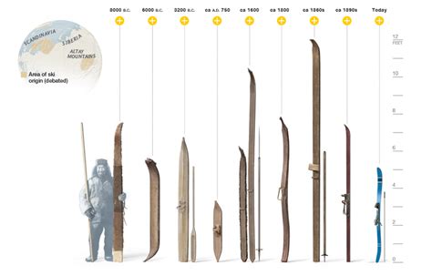 The Evolution of Skiing: From Short to Long