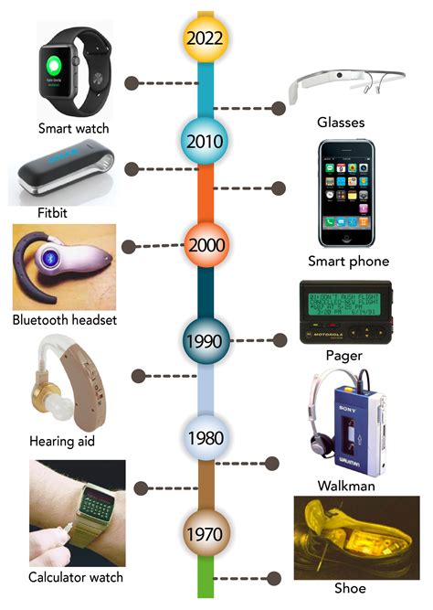 The Evolution of Wearable Devices