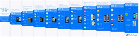 The Evolution of iOS